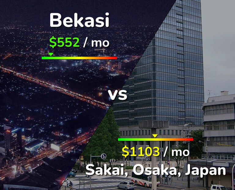 Cost of living in Bekasi vs Sakai infographic
