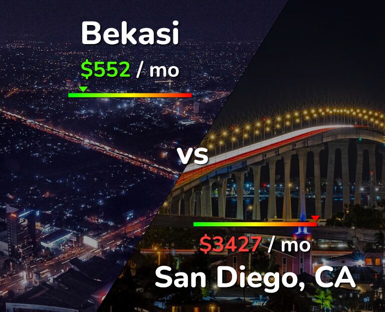 Cost of living in Bekasi vs San Diego infographic