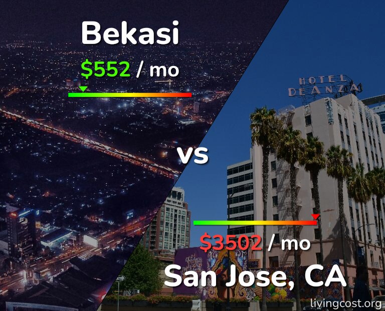Cost of living in Bekasi vs San Jose, United States infographic