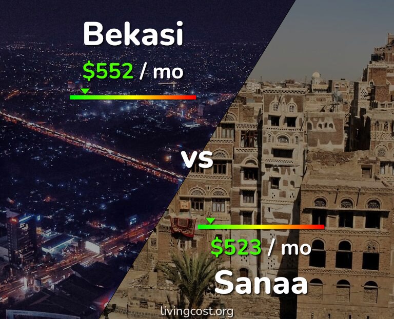 Cost of living in Bekasi vs Sanaa infographic