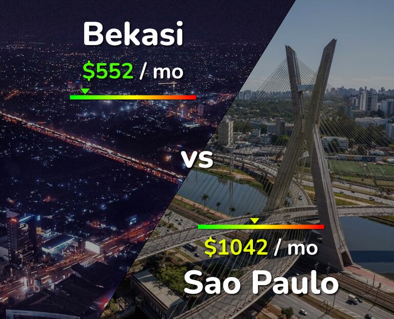 Cost of living in Bekasi vs Sao Paulo infographic