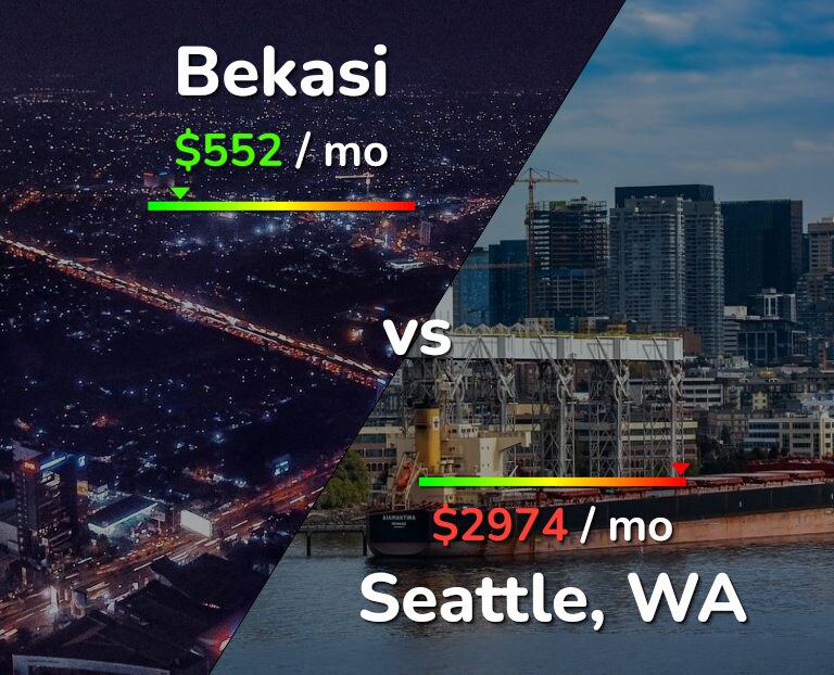 Cost of living in Bekasi vs Seattle infographic