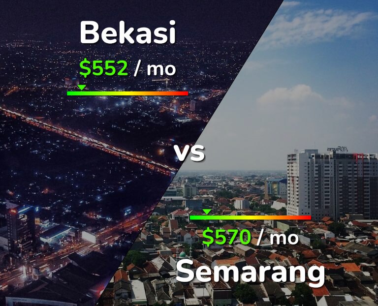 Cost of living in Bekasi vs Semarang infographic