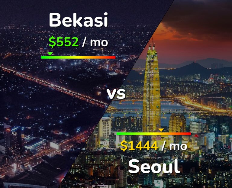 Cost of living in Bekasi vs Seoul infographic