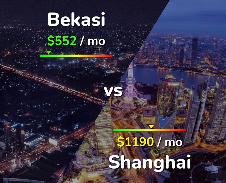 Cost of living in Bekasi vs Shanghai infographic