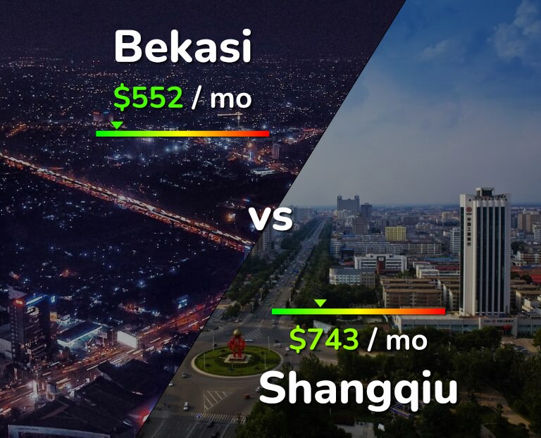 Cost of living in Bekasi vs Shangqiu infographic