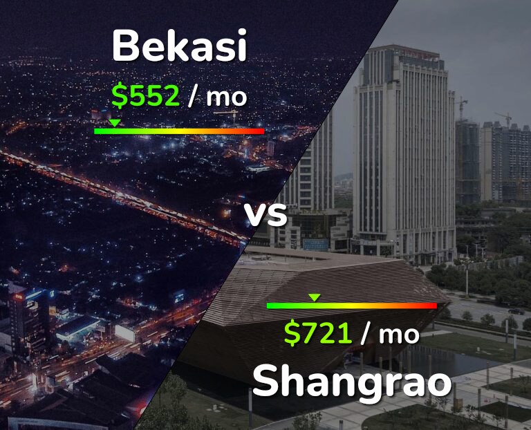Cost of living in Bekasi vs Shangrao infographic