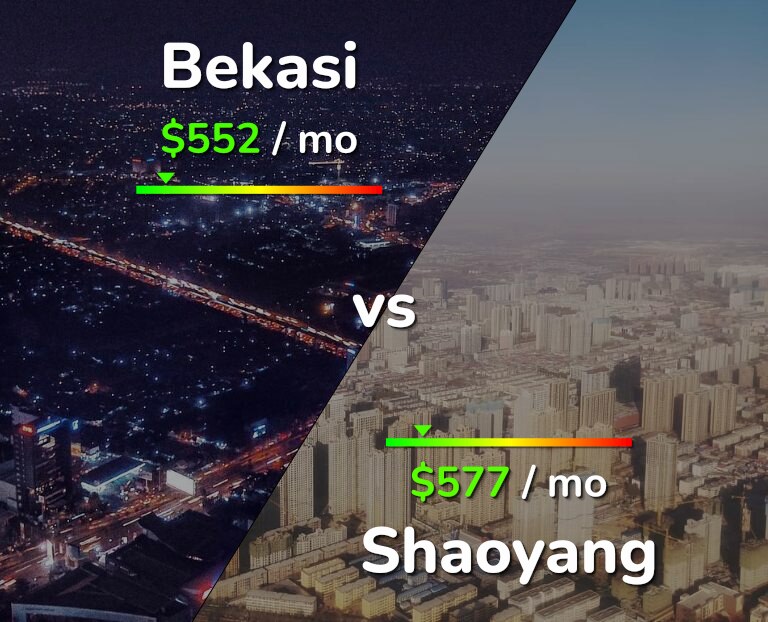 Cost of living in Bekasi vs Shaoyang infographic
