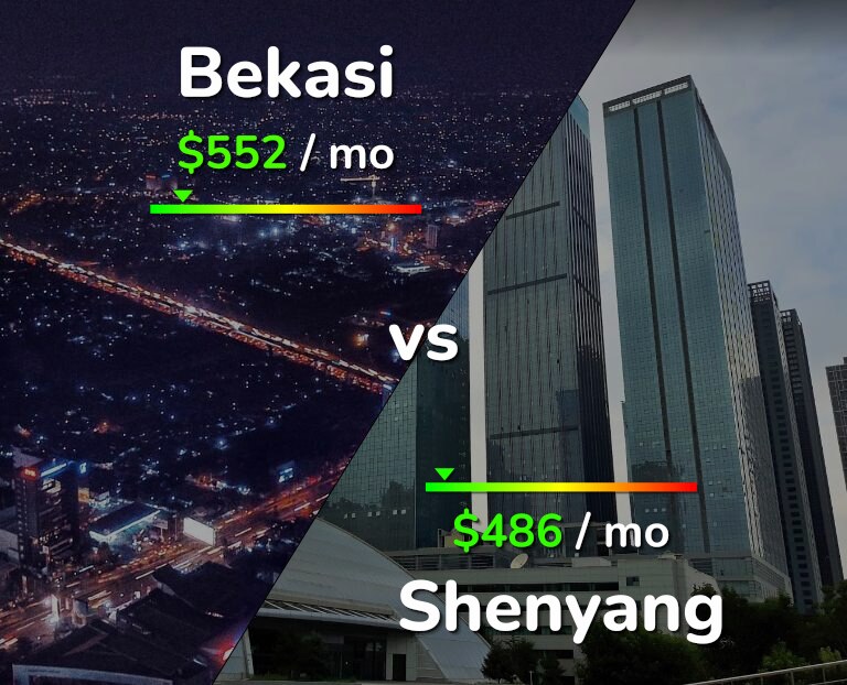 Cost of living in Bekasi vs Shenyang infographic