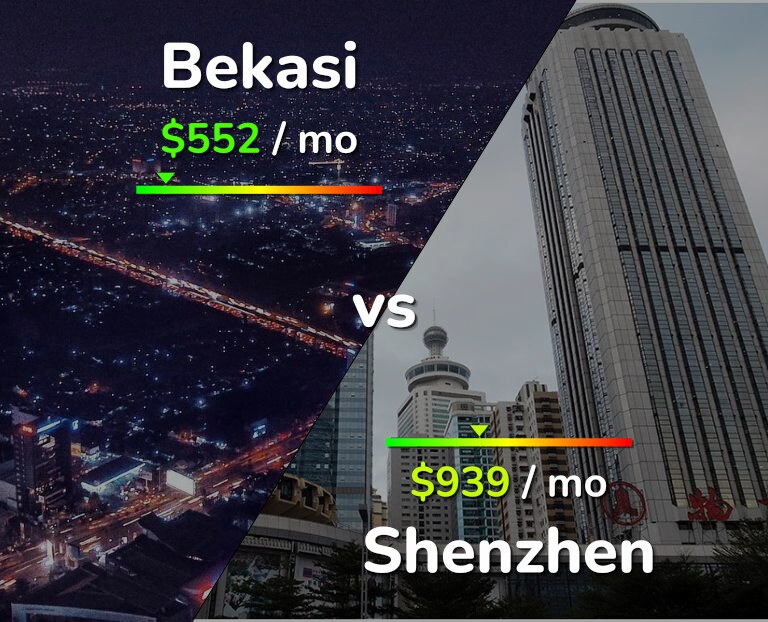 Cost of living in Bekasi vs Shenzhen infographic