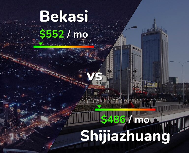 Cost of living in Bekasi vs Shijiazhuang infographic