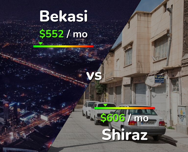 Cost of living in Bekasi vs Shiraz infographic
