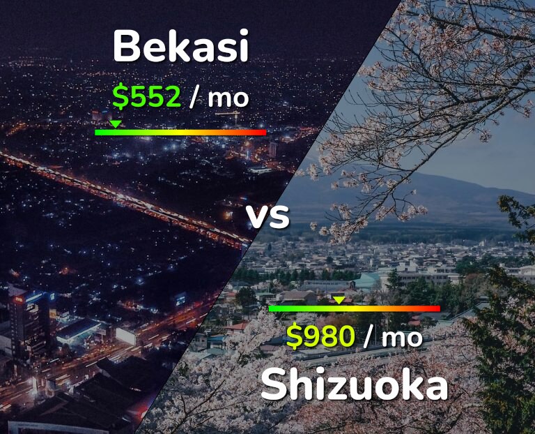 Cost of living in Bekasi vs Shizuoka infographic