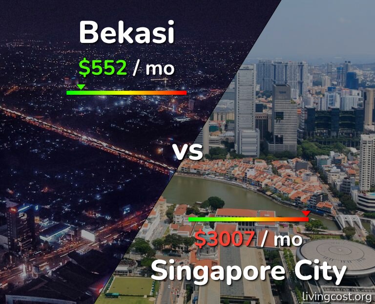 Cost of living in Bekasi vs Singapore City infographic