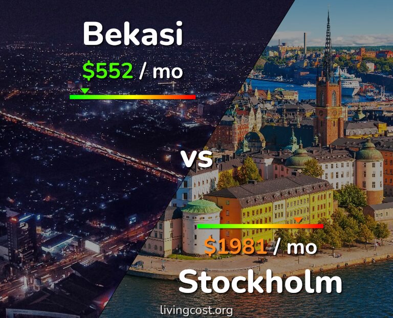 Cost of living in Bekasi vs Stockholm infographic