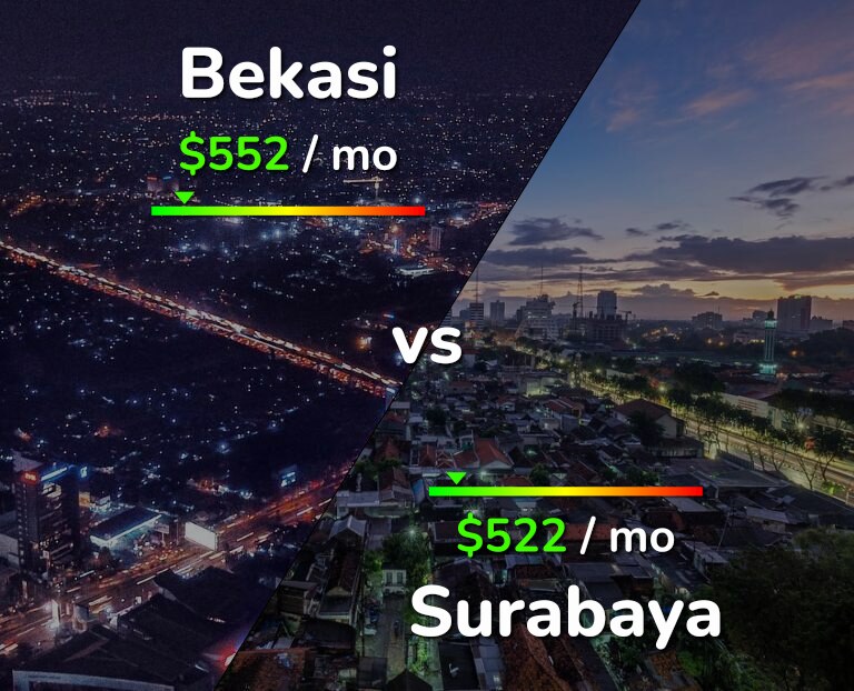 Cost of living in Bekasi vs Surabaya infographic