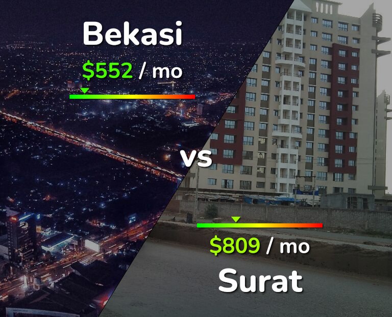 Cost of living in Bekasi vs Surat infographic