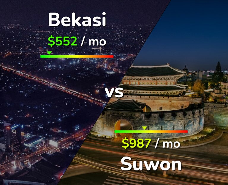 Cost of living in Bekasi vs Suwon infographic