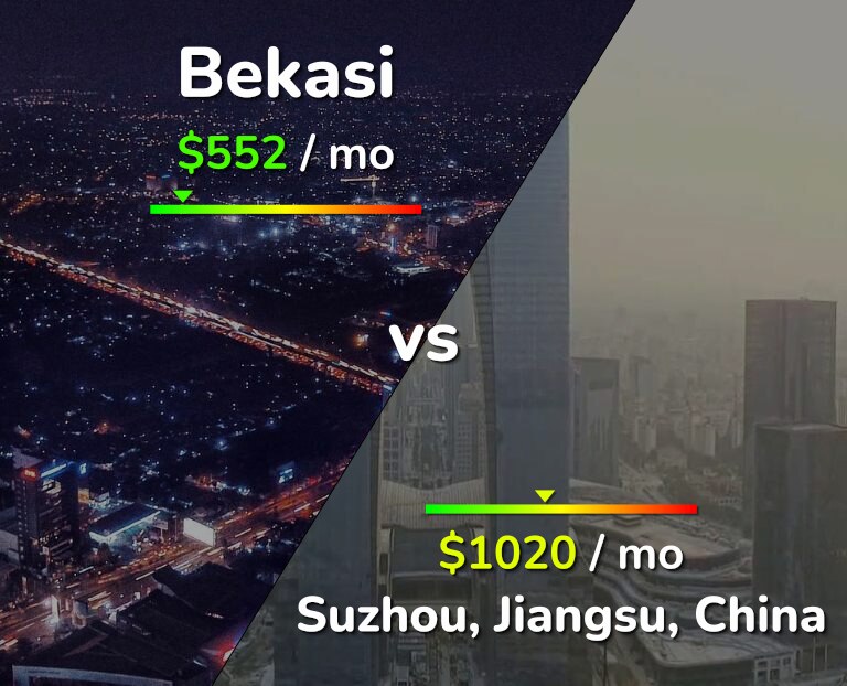 Cost of living in Bekasi vs Suzhou infographic