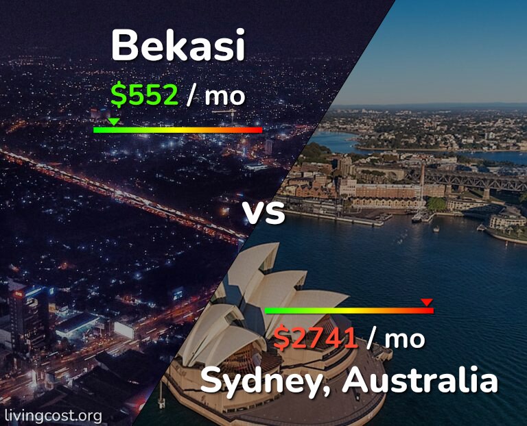 Cost of living in Bekasi vs Sydney infographic