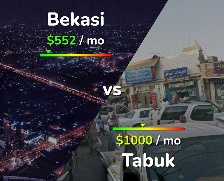 Cost of living in Bekasi vs Tabuk infographic
