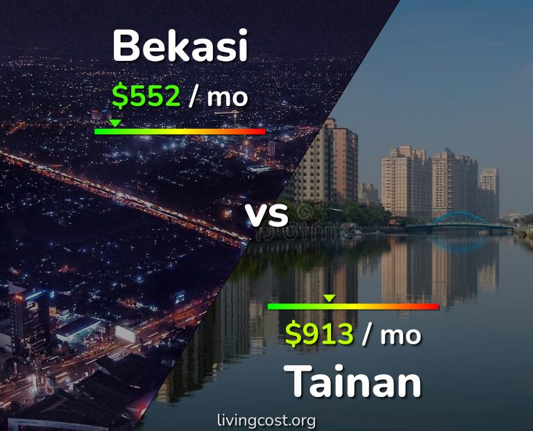Cost of living in Bekasi vs Tainan infographic