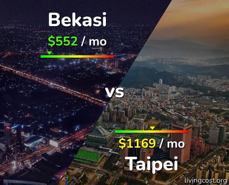 Cost of living in Bekasi vs Taipei infographic