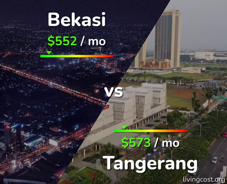Cost of living in Bekasi vs Tangerang infographic