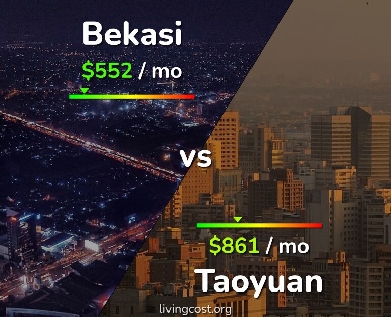 Cost of living in Bekasi vs Taoyuan infographic