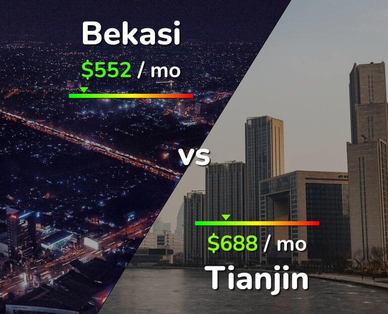 Cost of living in Bekasi vs Tianjin infographic