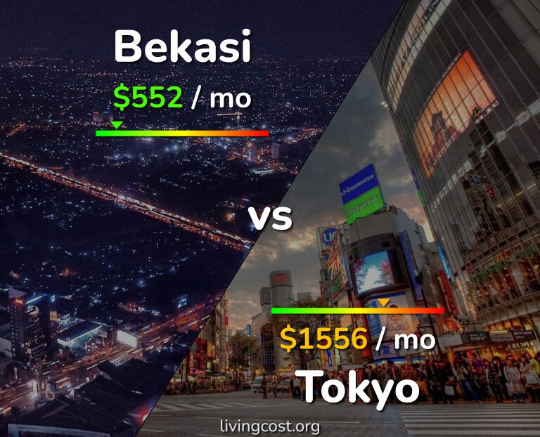 Cost of living in Bekasi vs Tokyo infographic