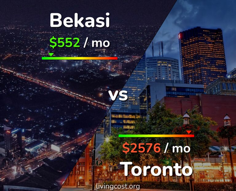 Cost of living in Bekasi vs Toronto infographic
