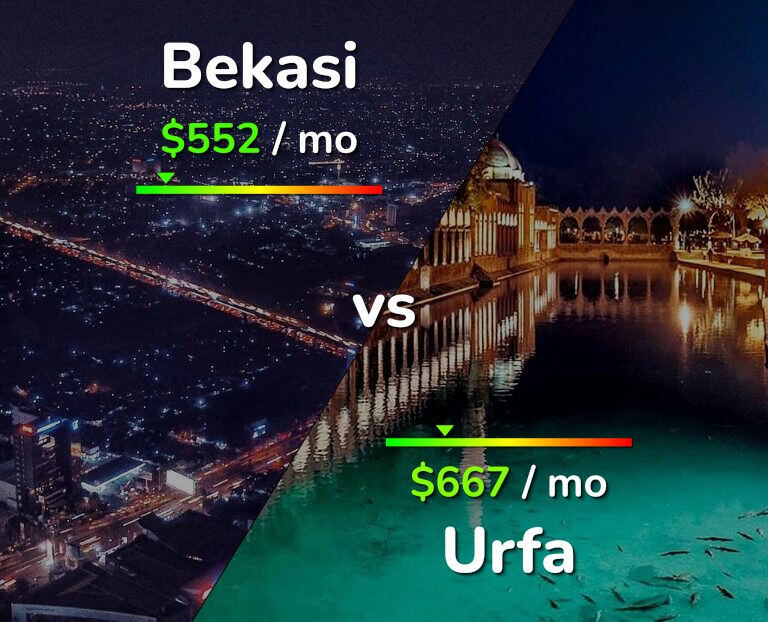 Cost of living in Bekasi vs Urfa infographic