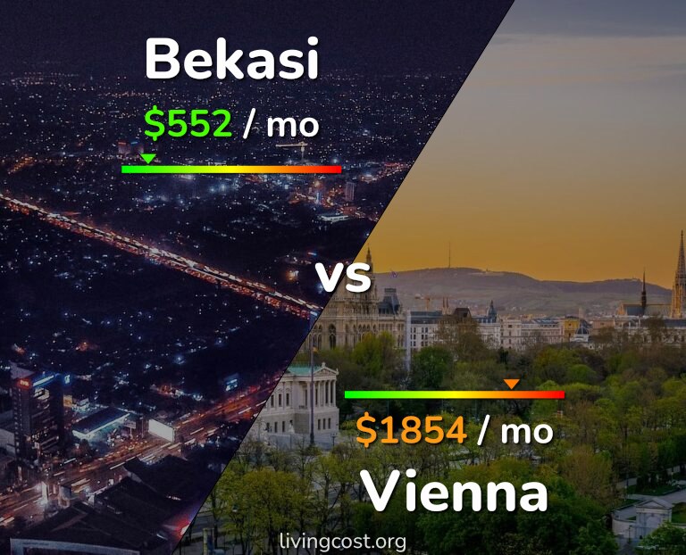 Cost of living in Bekasi vs Vienna infographic