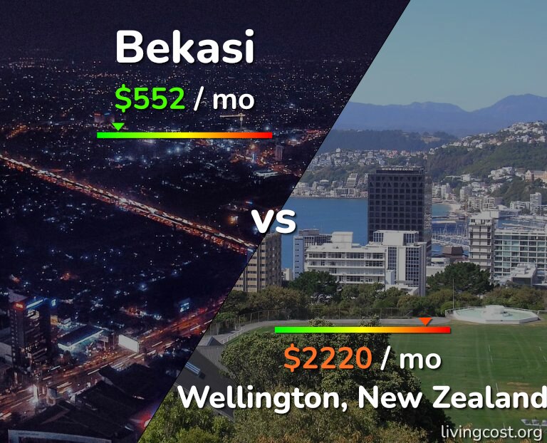 Cost of living in Bekasi vs Wellington infographic