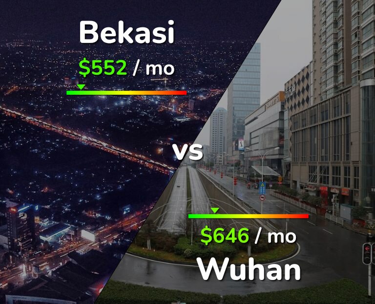 Cost of living in Bekasi vs Wuhan infographic