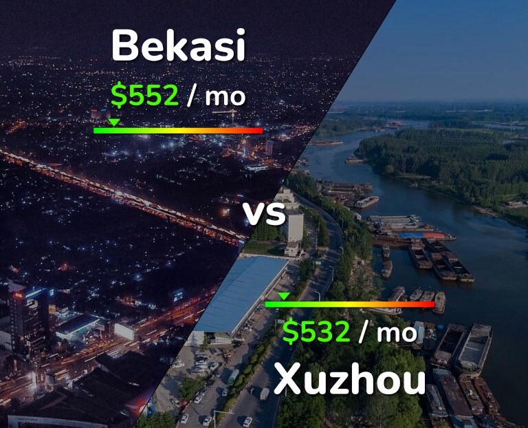 Cost of living in Bekasi vs Xuzhou infographic