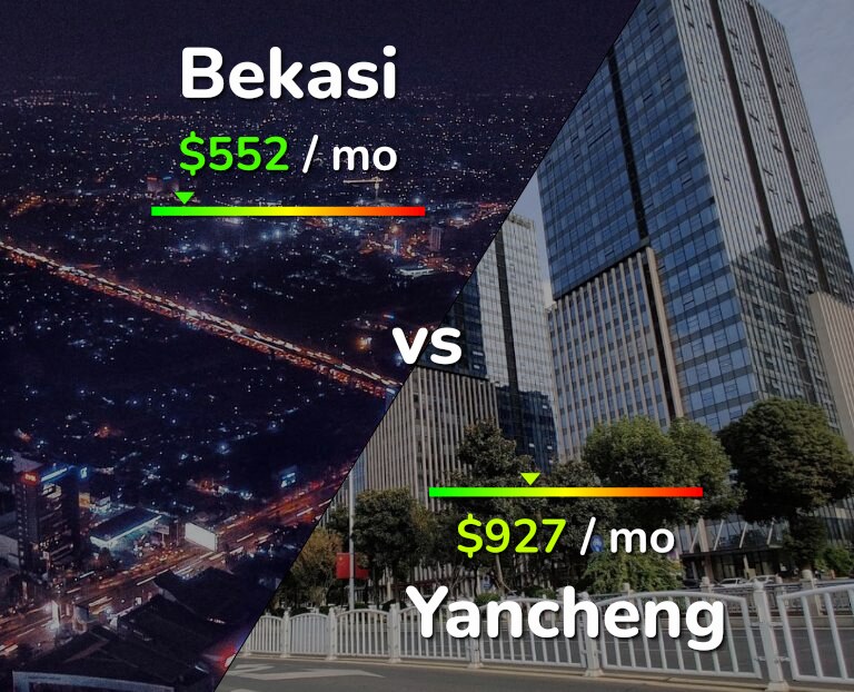 Cost of living in Bekasi vs Yancheng infographic