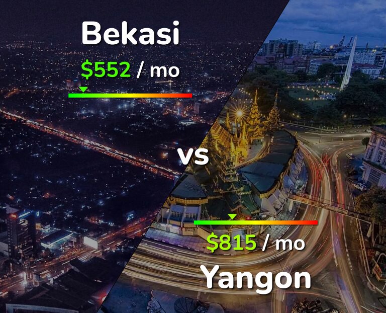 Cost of living in Bekasi vs Yangon infographic