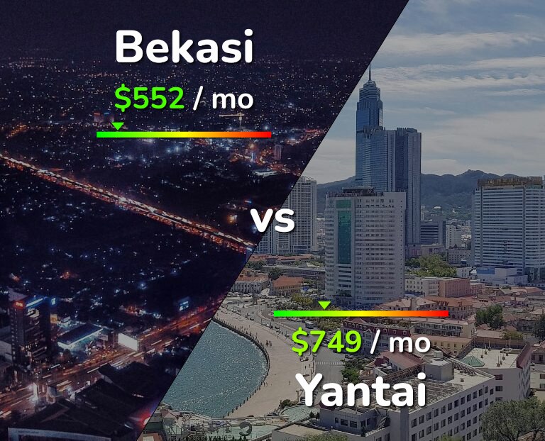 Cost of living in Bekasi vs Yantai infographic