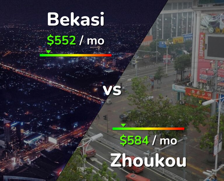 Cost of living in Bekasi vs Zhoukou infographic