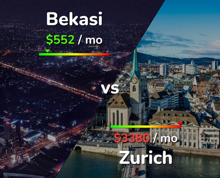 Cost of living in Bekasi vs Zurich infographic