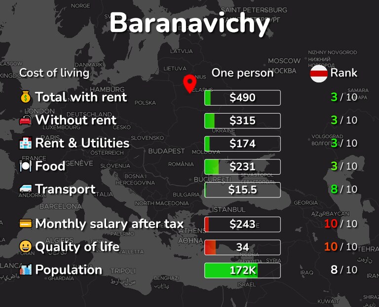 Cost of living in Baranavichy infographic