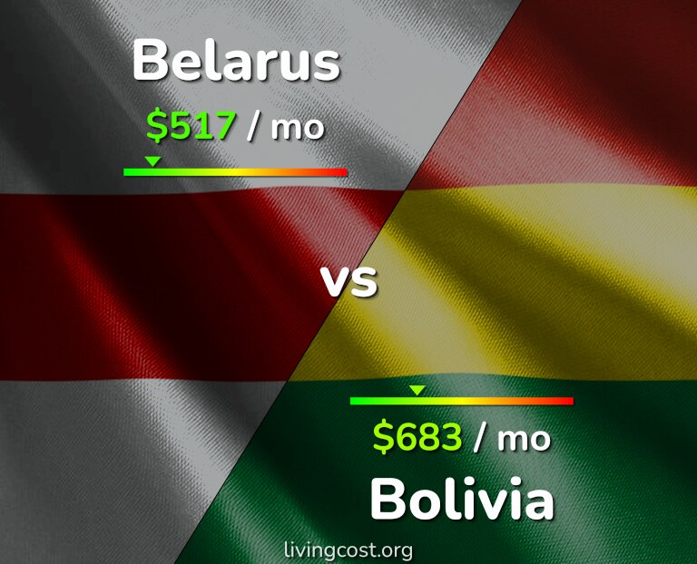 Cost of living in Belarus vs Bolivia infographic
