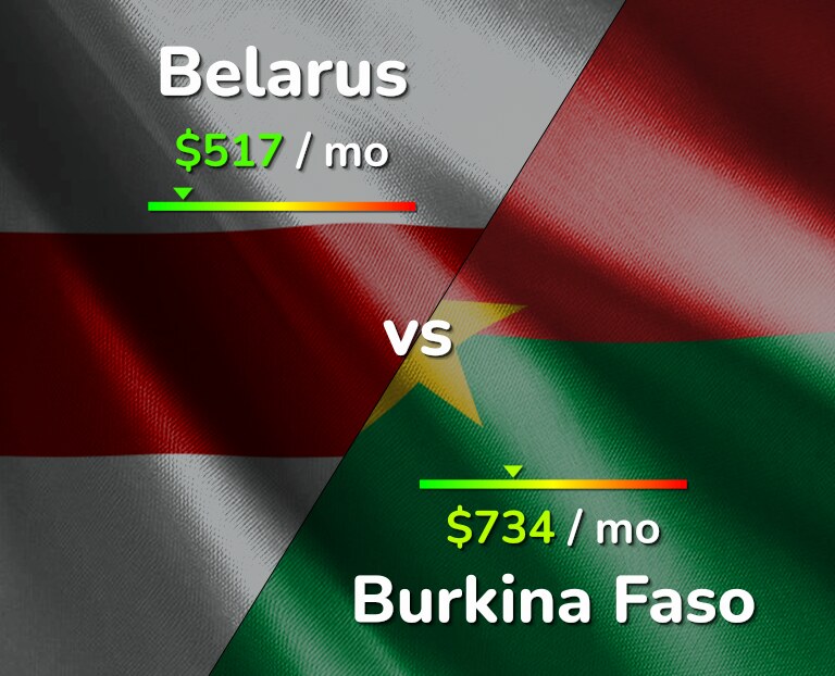 Cost of living in Belarus vs Burkina Faso infographic