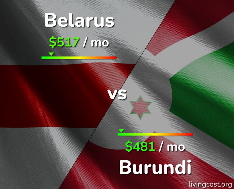 Cost of living in Belarus vs Burundi infographic