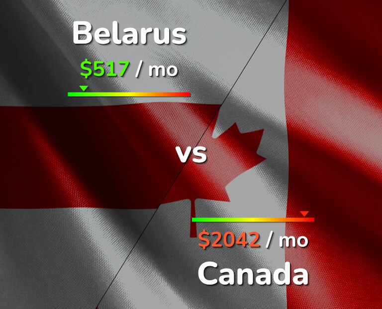 Cost of living in Belarus vs Canada infographic