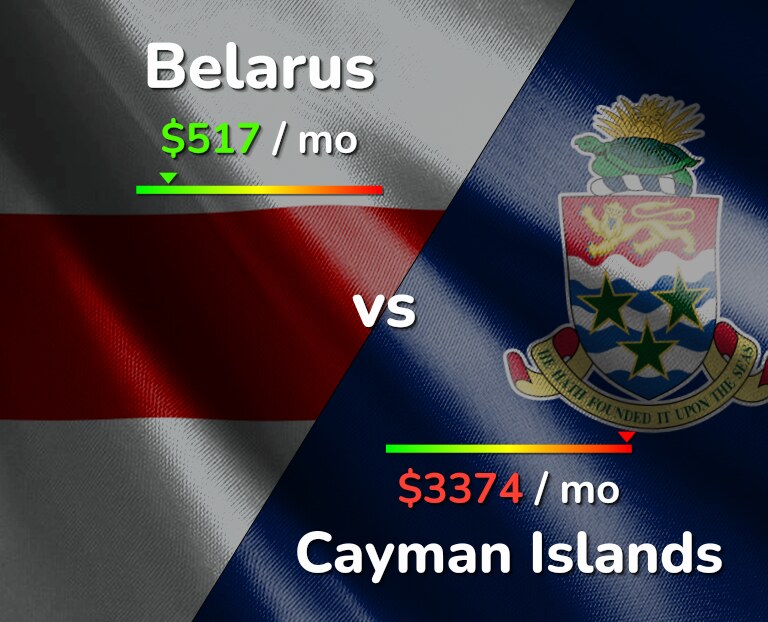 Cost of living in Belarus vs Cayman Islands infographic