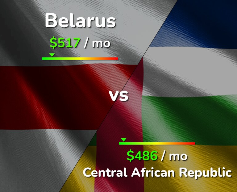 Cost of living in Belarus vs Central African Republic infographic