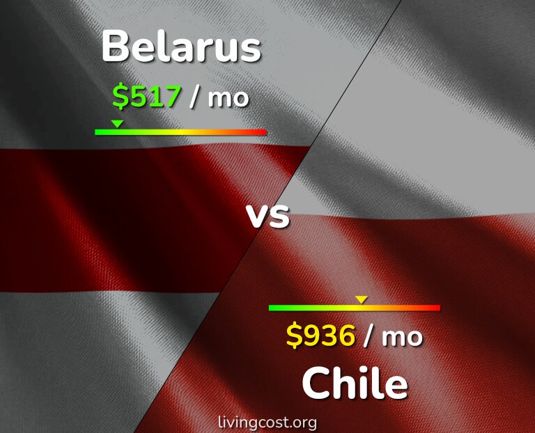 Cost of living in Belarus vs Chile infographic